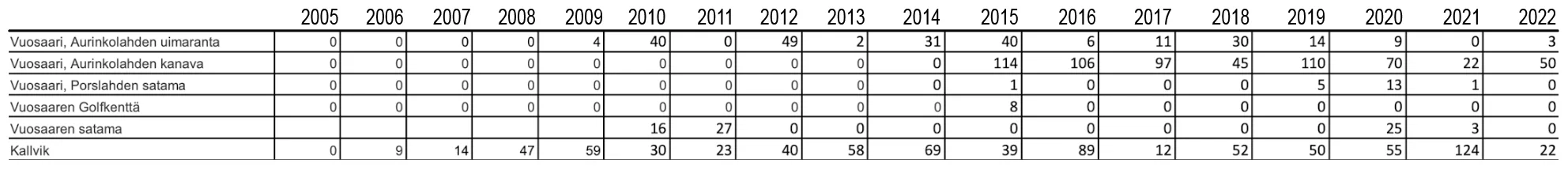 Taulukossa Vuosaaren valkoposkihanhia laskenta-aikana 19.7.–4.8. vuosina 2005–2022. Vuosaaressa eniten hanhia oli Aurinkolahden kanavalla. (Kohteissa, joita ei tarkistettu vuonna 2005, ei ole lukua.) Taulukko: Suomen ympäristökeskus