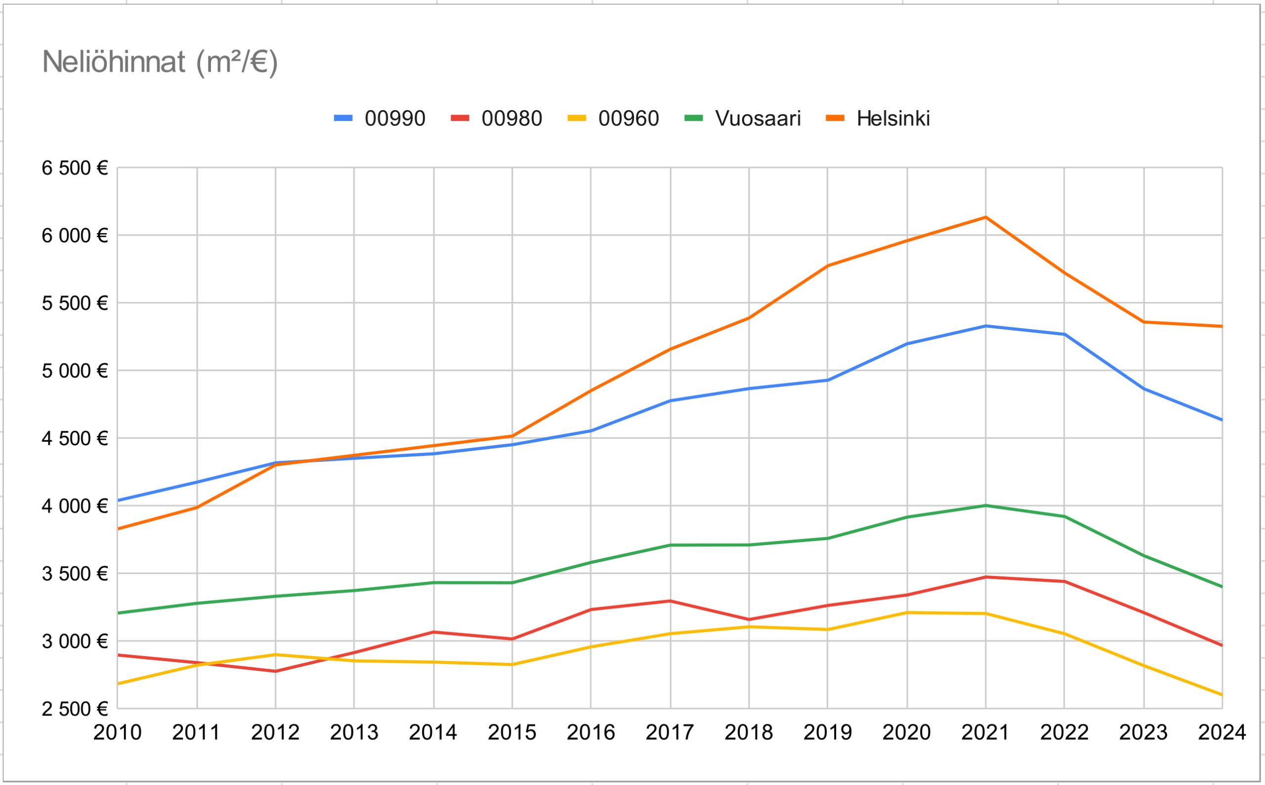 Asuntojen neliöhintojen kehitys Vuosaaressa postinumeroalueittain vuosina 2010–2024.