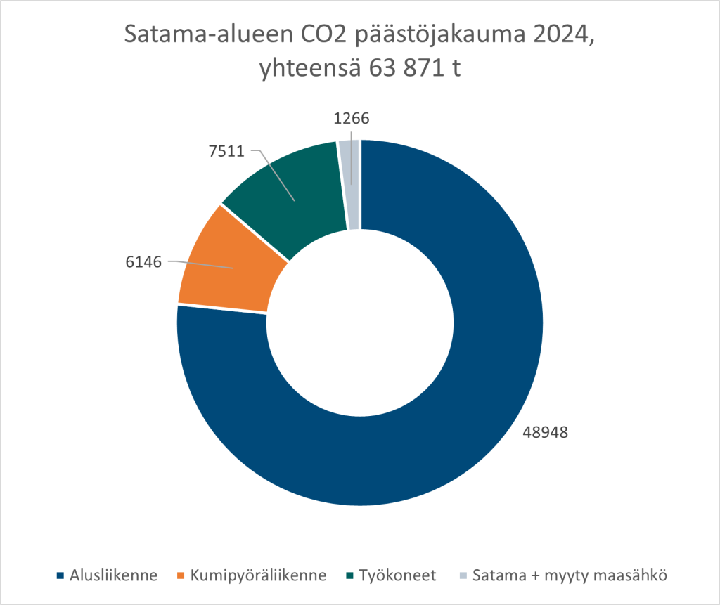 Tämä tilasto kertoo, että satama-alueen suurimmat CO2-päästöt tulevat alusliikenteestä.