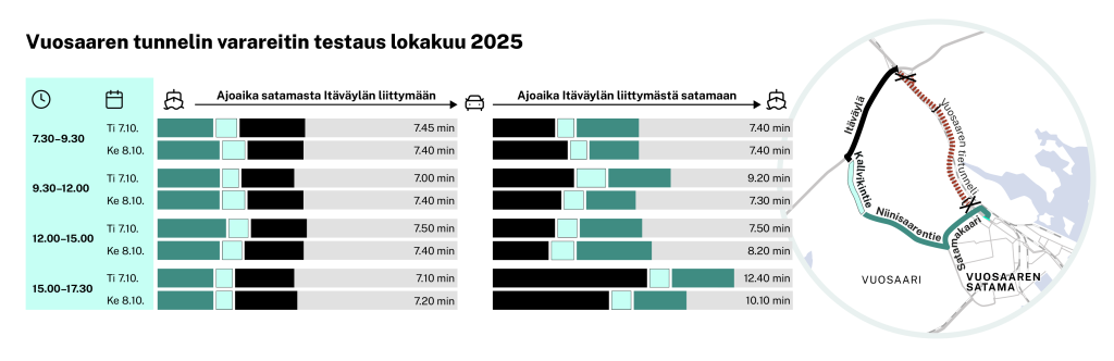 Taulukko: Fintraffic