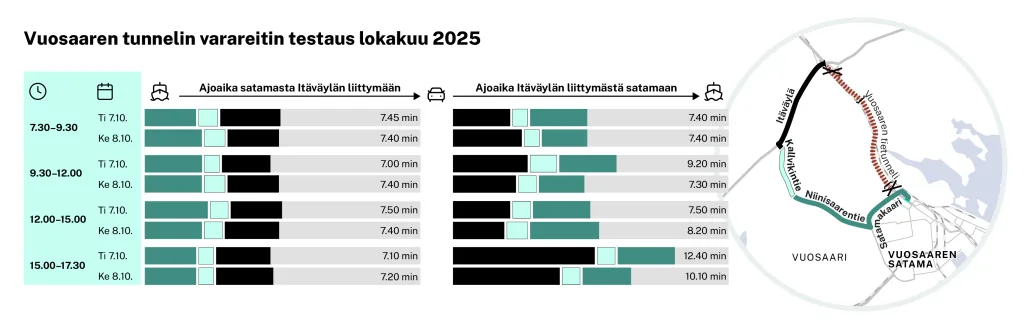 Taulukko: Fintraffic