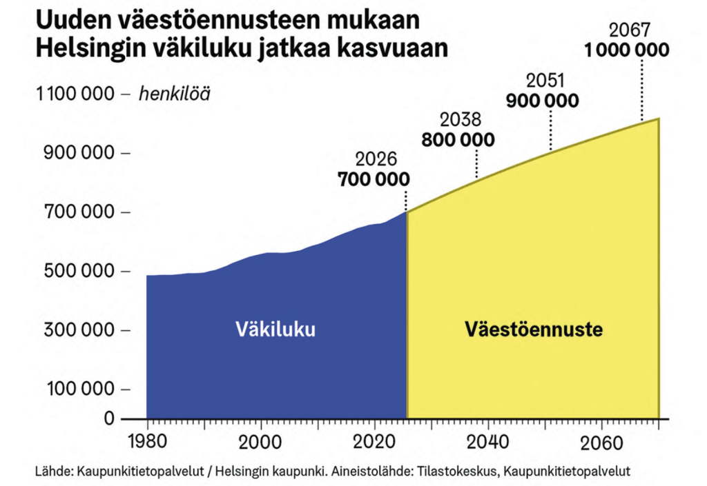 Väestöennuste 2026