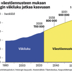 Väestöennuste: Helsinki kasvaa lähivuosina lähes 9 000 hengen vuosivauhtia