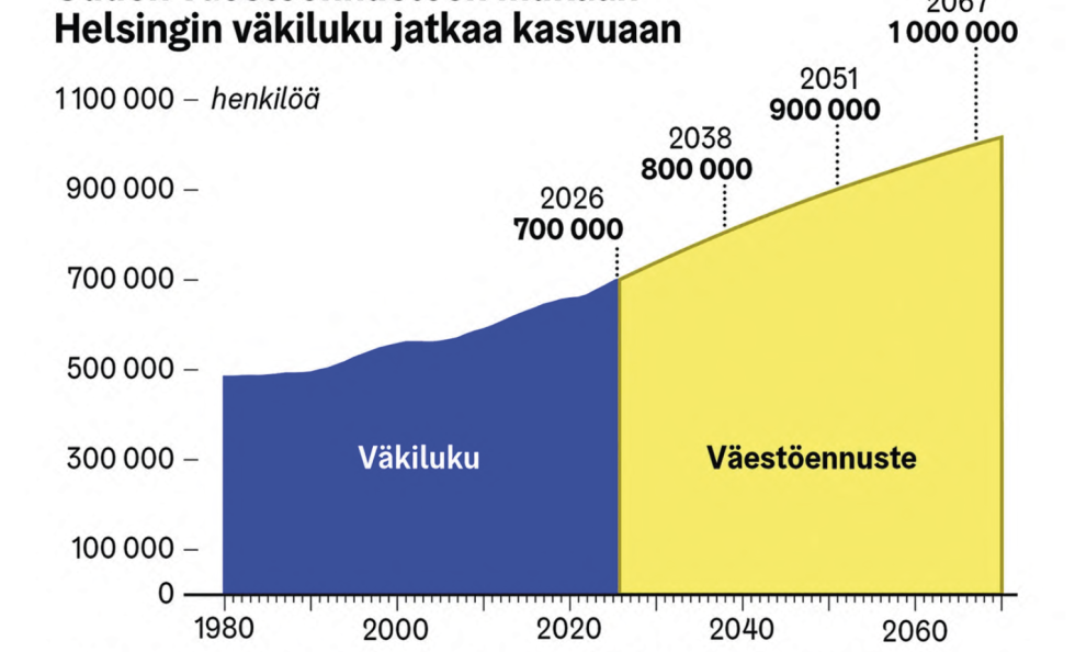 Väestöennuste 2026
